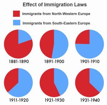Effects of US Immigration Laws