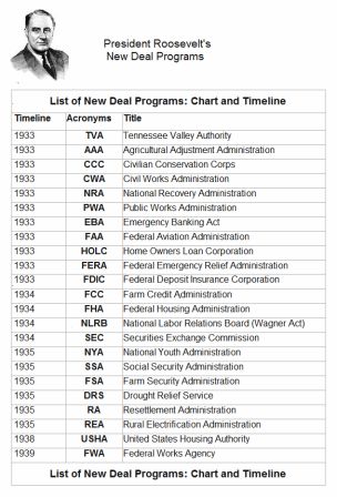 FDR New Deal Programs: Chart and Timeline