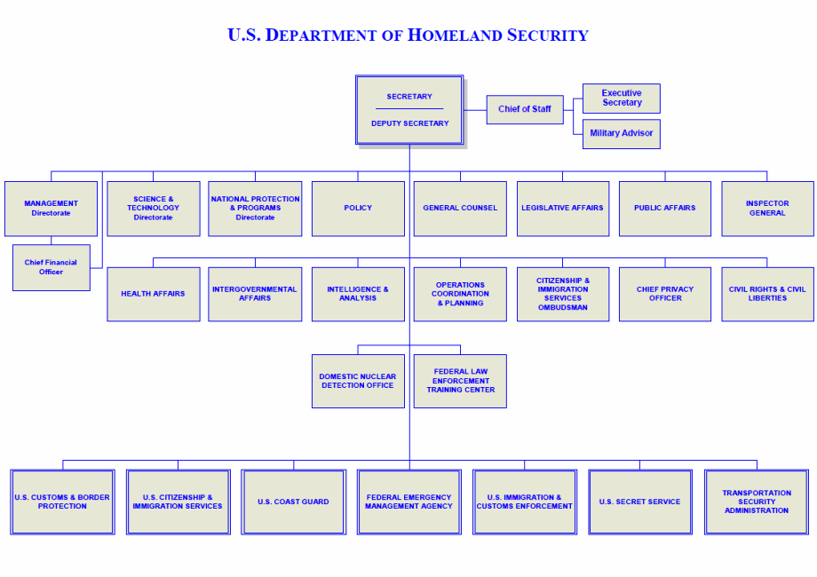 Organizational Chart of Department of Homeland Security